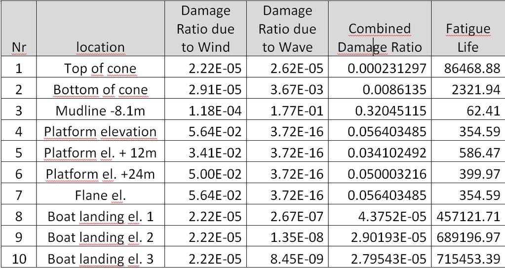 Results of combined wind and wave fatigue damage 1,00E-09 1,00E-08 1,00E-07 1,00E-06 1,00E-05 1,00E-04 1,00E-03 Wave (green), wind