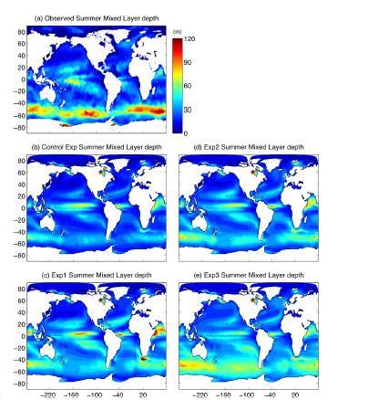 Yalin Fan, and Stephen M. Griffies, 2014, JC (Fig 3) Summertime oceanic mixed layers are biased shallow in both the GFDL and NCAR climate models (Bates et al. 2012; Dunne et al.