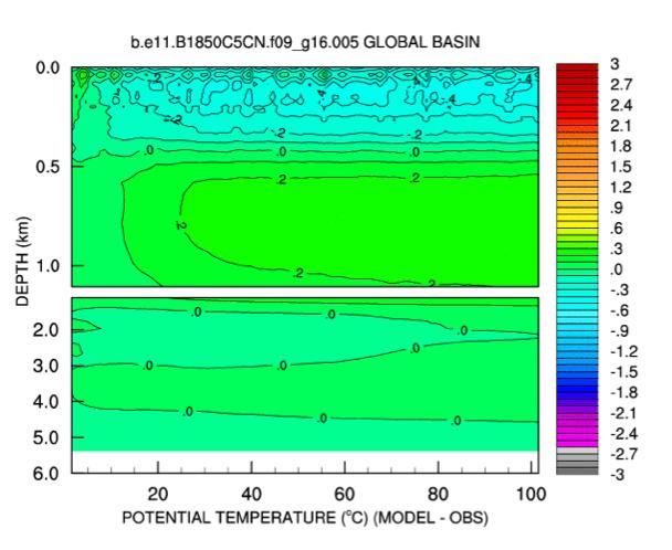 Ocean temperature bias Finite Volume: Levitus T bias = Tocn - Levitus Spectral Element : Levitus