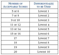 The procedure for calculating a handicap index is as follows: Step 1: Use the table below to determine the number of handicap differential(s) to use: Step 2: Determine handicap differential(s); Step
