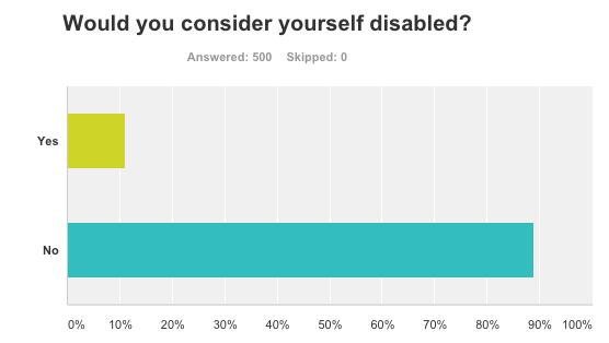 Disability Rates The response from the survey indicated 8.8% of respondents have mobility issues.
