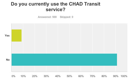 system to further benefit residents of Pictou County. Awareness When asked if they were aware of CHAD Transit and the services that it provides, 78.