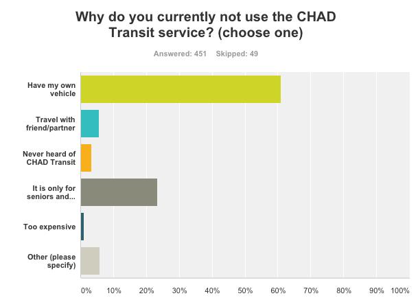 If respondents indicated that they did not use CHAD Transit they were asked an additional question on why they did not use CHAD Transit.