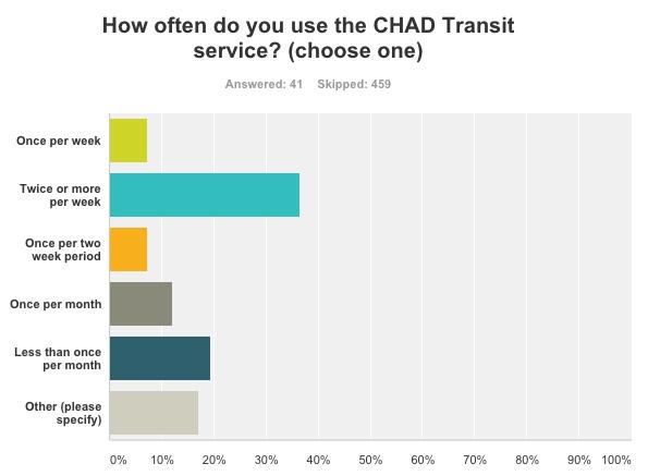 When asked how often they used the service, 37% of riders are using the service more then two times per week demonstrating that there is a fairly high demand among current users.
