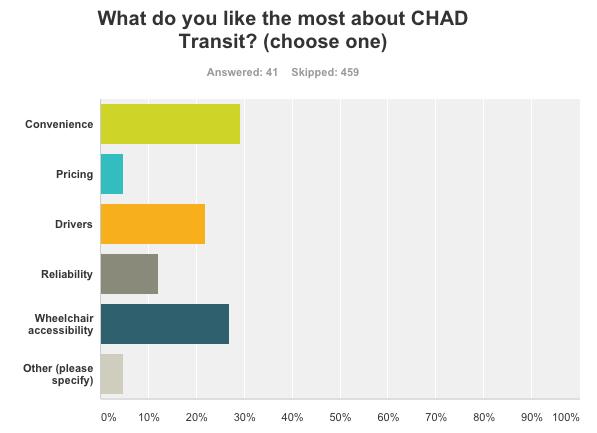 When asked what they liked least about CHAD Transit, the overwhelming response was for none of the options at 78.0% followed by schedule and drivers at 7.3% and 2.4% respectively.