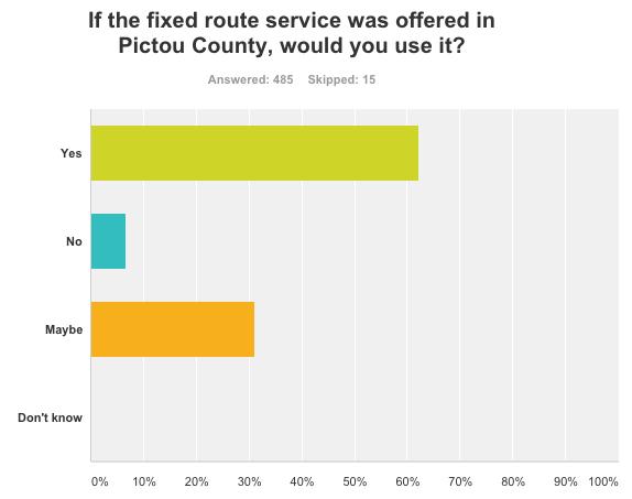 This is a very positive response with 93% of respondents indicating that they either would, or might use the fixed-flex route system.