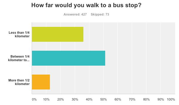 To determine local travel patterns, respondents were asked what destination they would likely use a fixed-flex route to travel to. Respondents had the ability to choose multiple locations.