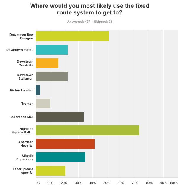 Respondents were asked if they believed that a fixed route transportation system was needed in Pictou