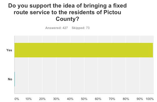Respondents were also asked if they supported the idea of bringing a fixed route transportation system to Pictou County. Almost 100% of respondents indicated yes with 99.5% of respondents.