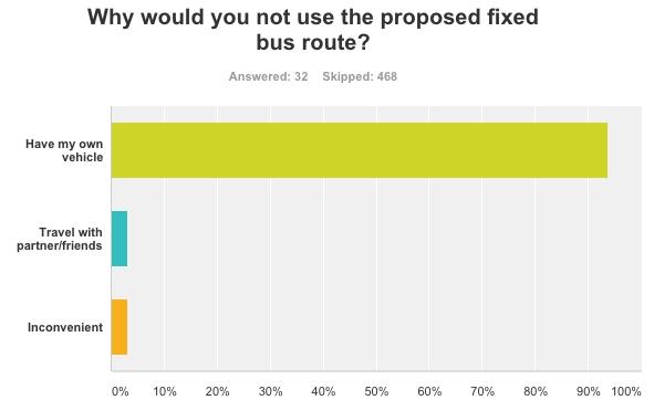Respondents who indicated that they would not use the fixed route system, were also asked two of the same questions (seen above) as respondents that indicated that they would use the system.