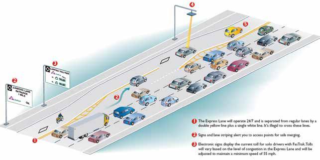 Three entry and two exit points: The express lane has three entry points and two exit points. One half-mile before each entry point, an overhead electronic sign displays the current toll rate.