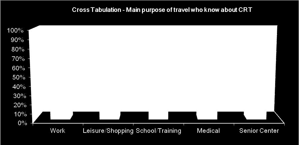 Figure 7 - Main purpose of daily travels Cross tabulation for purpose of daily travels When cross
