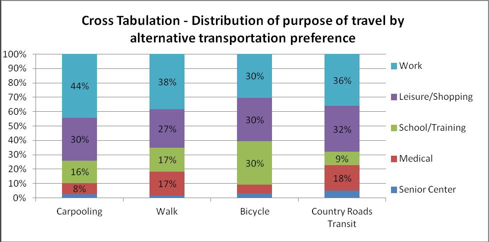 The chart below shows the results of cross tabulating alternative transportation preference with daily travel purpose. Responses are evenly distributed between Carpooling, Walking, and CRT.
