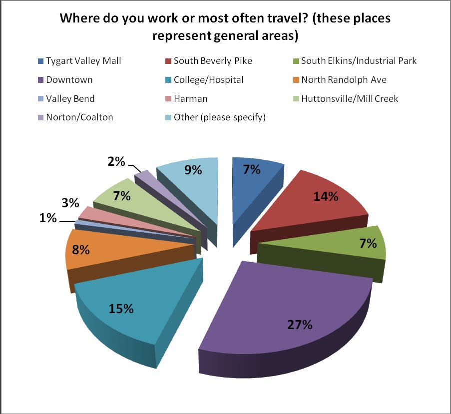 Of those living in Valley Head: 27% know of CRT. 46% travel daily for Leisure/Shopping. 82% know someone who has had trouble accessing an automobile.