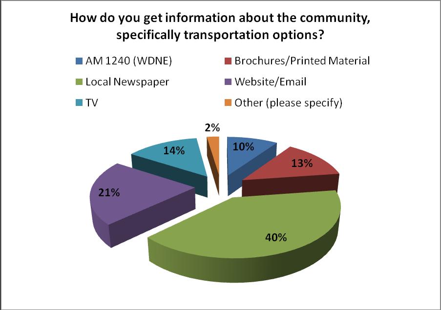 Question 8 - How do you get information about the community? Three hundred four (304) people responded to this question. Forty percent (40%) get their information from the local newspaper.