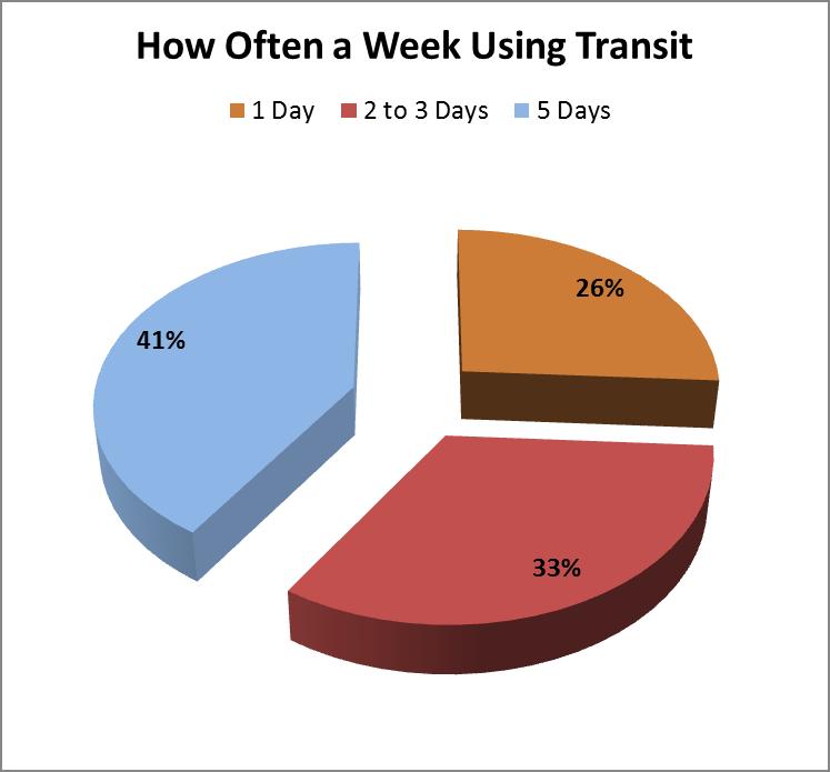 Transit Use Characteristics Passengers were asked to provide input on how they access and use transit, specifically the number of days they use the service, how far they walk, and how long they ride.