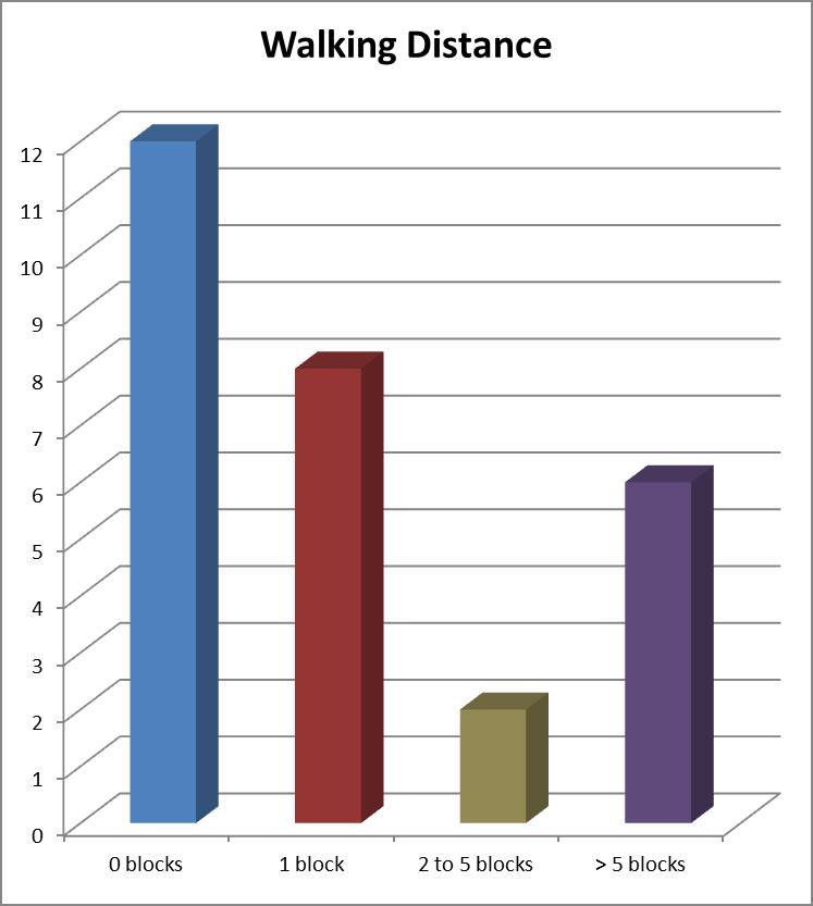 Walking Distance Passengers were asked to give an estimate of how far they walk to access transit. The measurement of distance is stated in terms of blocks or miles relative to Elkins.