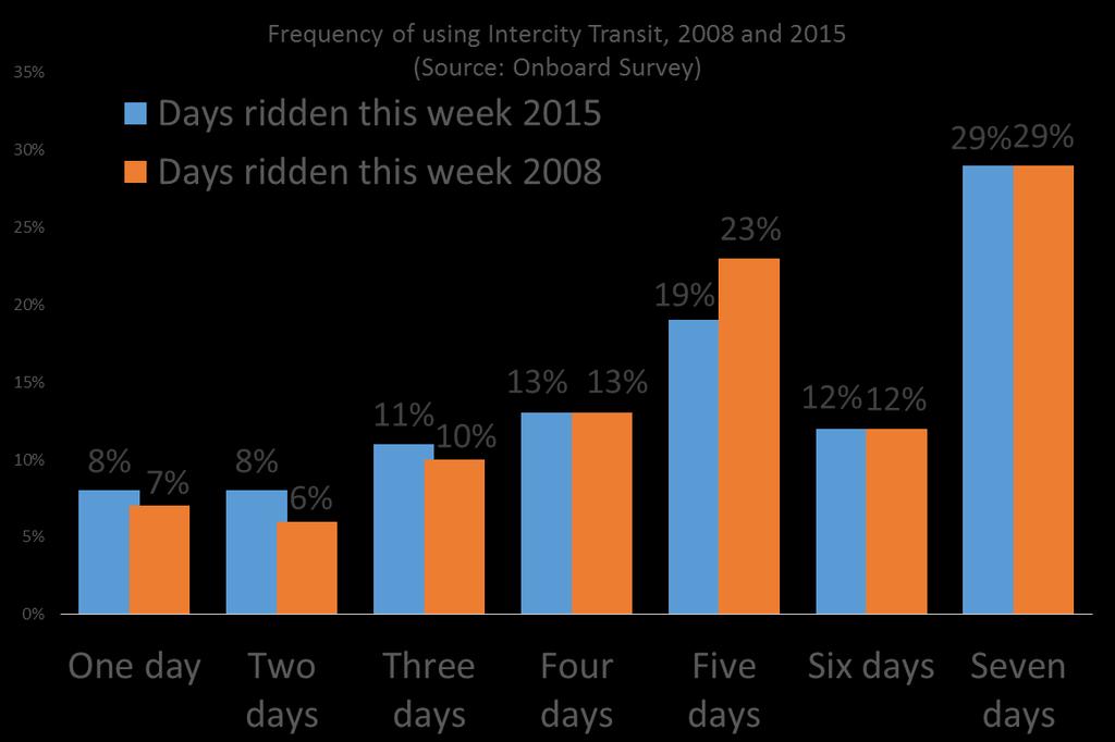 Figure 3 Frequency of using Intercity Transit in the previous seven days Frequency of using Intercity Transit in the previous seven days As in 2008, 29% of Intercity Transit passengers used the