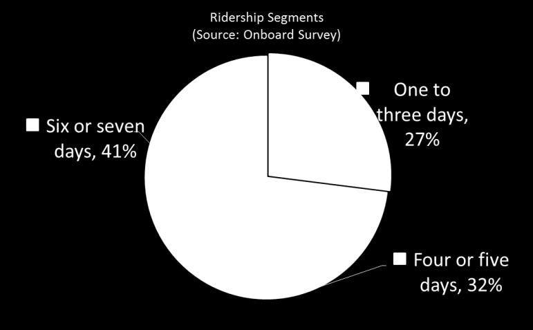 Compared to 2008, when 23% used Intercity Transit for five of the previous seven days, slightly fewer, 19%, said in 2015 that they had used Intercity Transit for five of the previous seven days.
