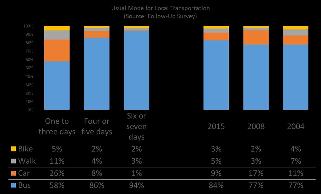 Figure 7 Riders' usual modes of local transportation Riders' usual modes of local transportation Although the respondents in the survey are all transit riders, that fact does not mean that their
