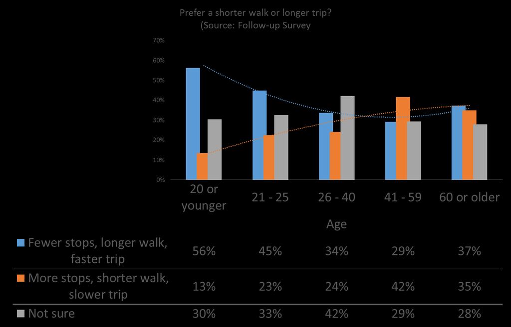 Figure 12 Age and trade-off preference Age and stop-distance/trip length trade off preference Many characteristics of individual riders and the various types of trips they make probably figure in to