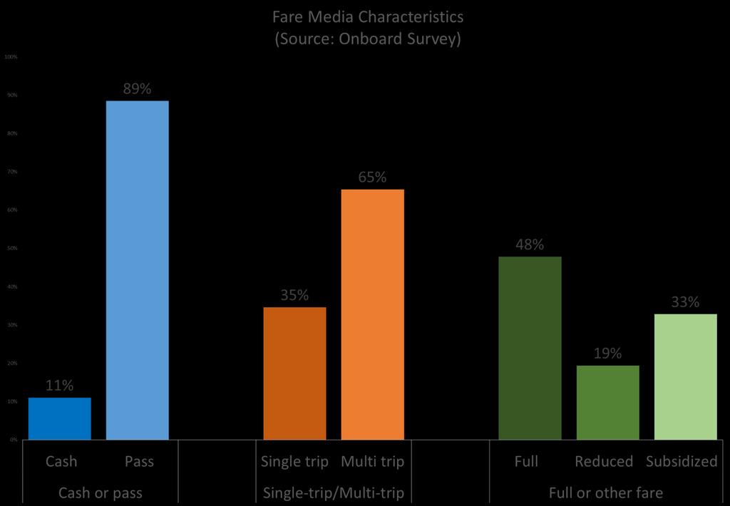 Figure 14 General types of fare media General types of fare media The fare categories can be broken into cash, at 11%, and the various passes at 89%.