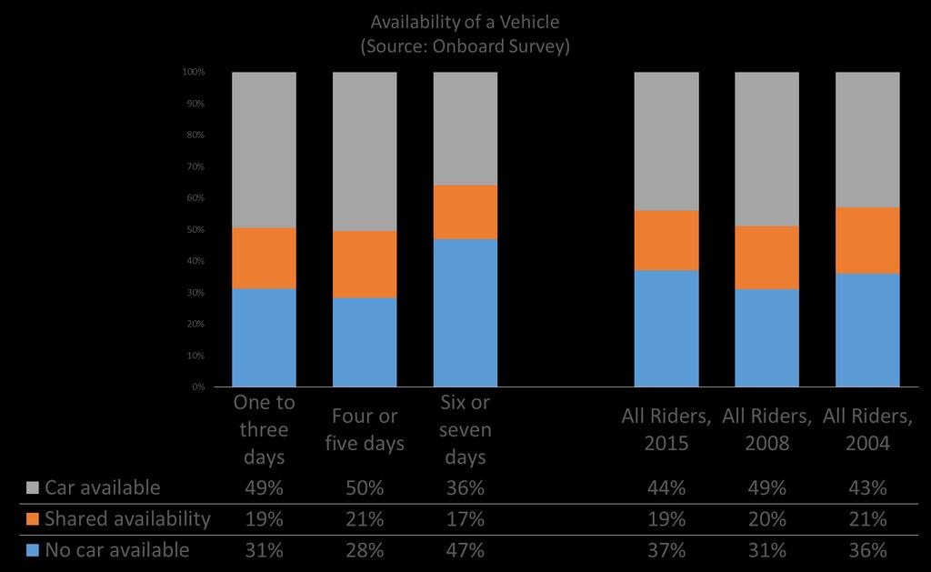 Figure 18 Modal choice Modal choice The percentage of riders who have a vehicle available fluctuated from 43% in 2004 to 49% in 2008, and returned to what appears to be a more normal level of