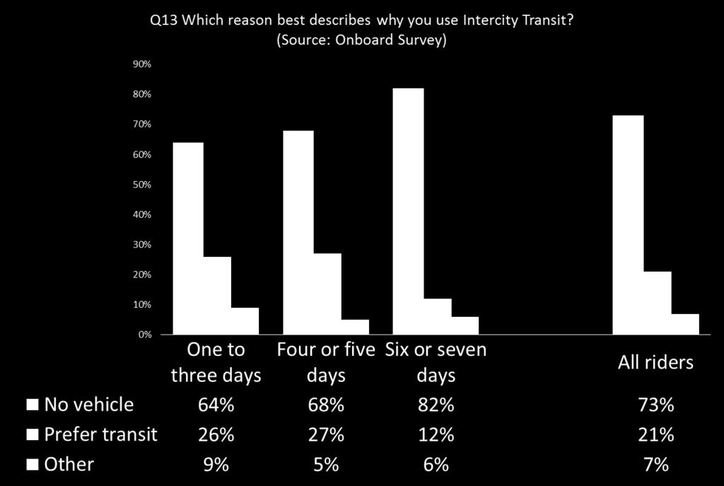 Figure 26 Reason for using Intercity Transit Reason for using Intercity Transit When asked the best description of why they use Intercity Transit, almost three fourths of the riders (73%) said the