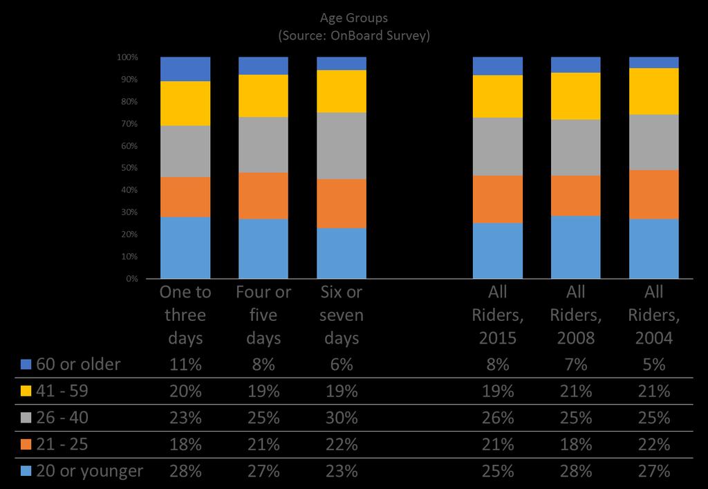 Figure 28 Age Age Transit riders in the United States tend to be young.