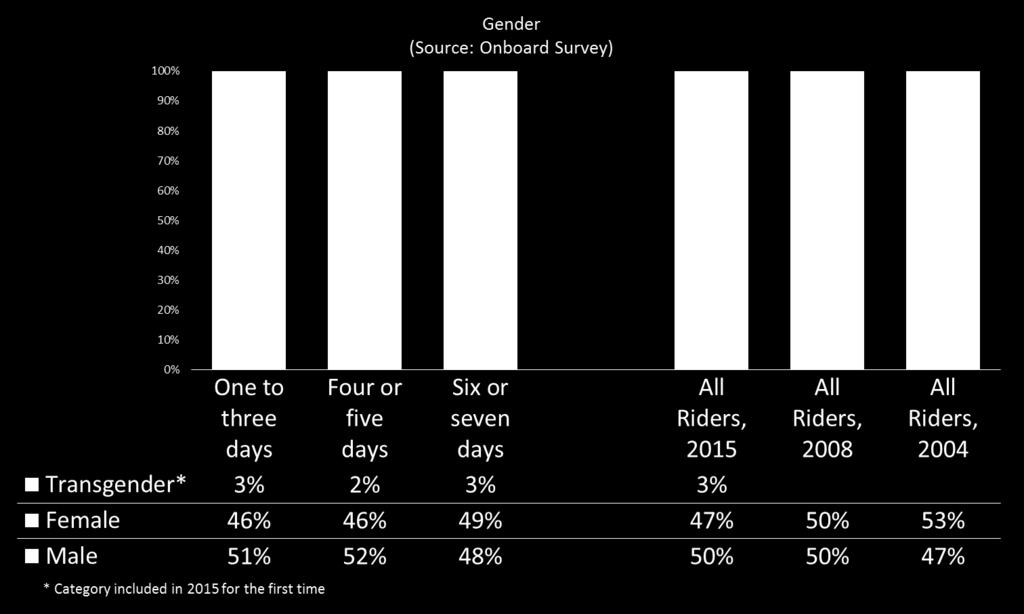 Figure 35 Gender Gender The gender distribution of the Intercity Transit ridership has reflected that of the general population rather consistently through the several surveys.