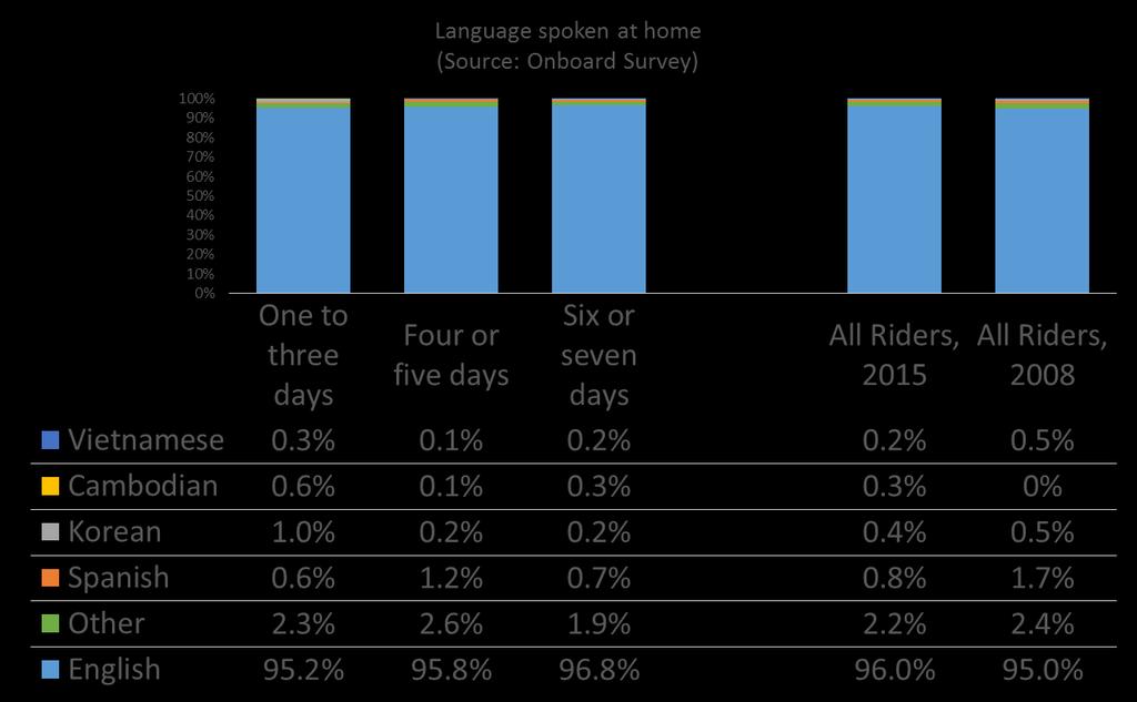 Figure 37 Languages spoken in riders' homes Language spoken in riders' homes Figure 38 Other language Other language, as percentages of the small number (4%) of those speaking a language other than