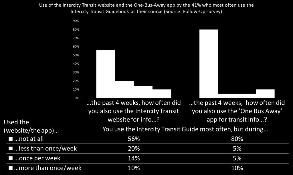 Figure 43 Use of electronic sources by those who most often use the Intercity Transit Guide Use of electronic sources by those who most often use the Intercity Transit Guide There is considerable