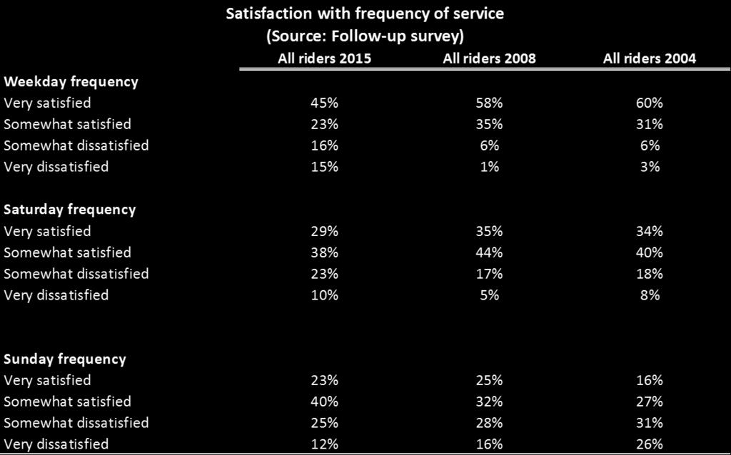 Figure 57 Change in satisfaction with frequency of service Change in satisfaction with frequency of service The percent of riders saying they are very satisfied with the frequency of service on