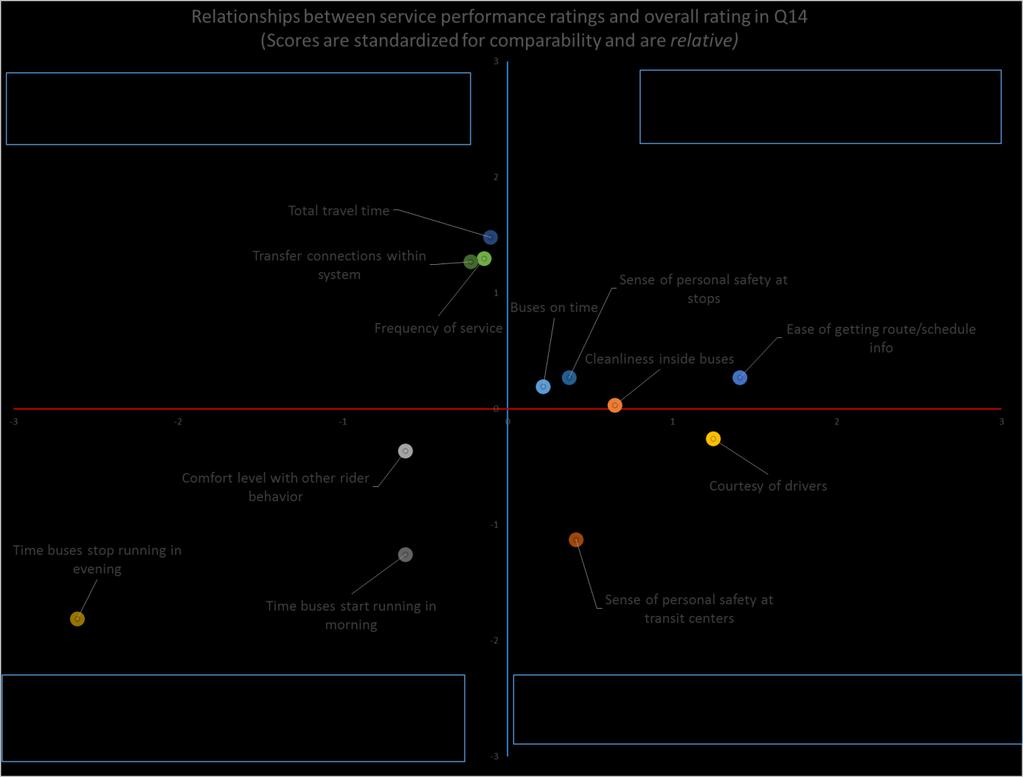 Figure 71 Relationship of individual aspects of service and overall rating Relationship of individual aspects of service to overall rating The upper right quadrant in Figure 71 indicates the services