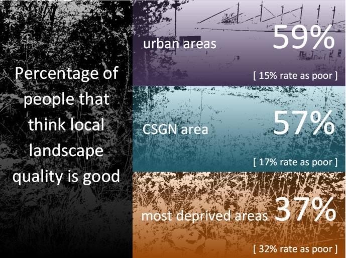 People who live close to greenspace are more likely to use it and rate their health as good.