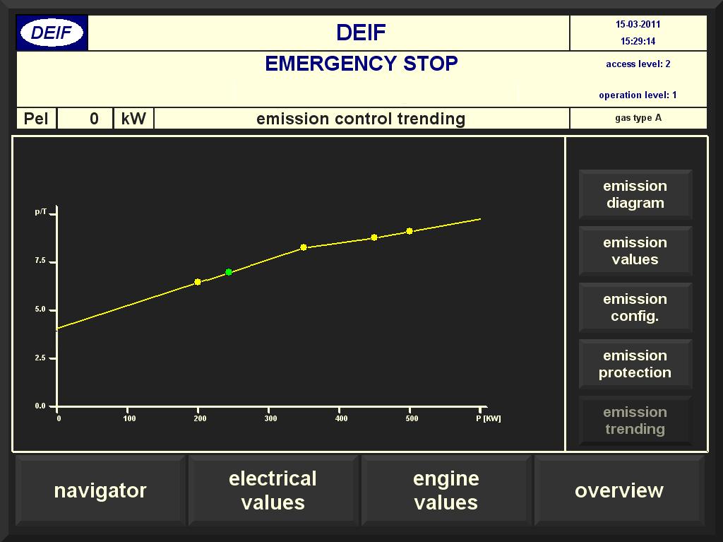 p/t emission control trending The resulting curve of the emission configuration can be monitored: The green dot represents the actual value, and, by running