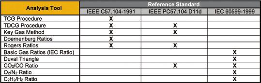 guides. Figure 4 summarizes the diagnostic tools that we will be discussing, as found in the latest IEEE guide, a recent draft standard (IEEE C57.