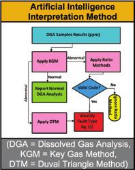 The Future DGA diagnosis techniques presented thus far use fault gas concentrations or ratios based on the practical experience of various experts, rather than on quantitative evidence.