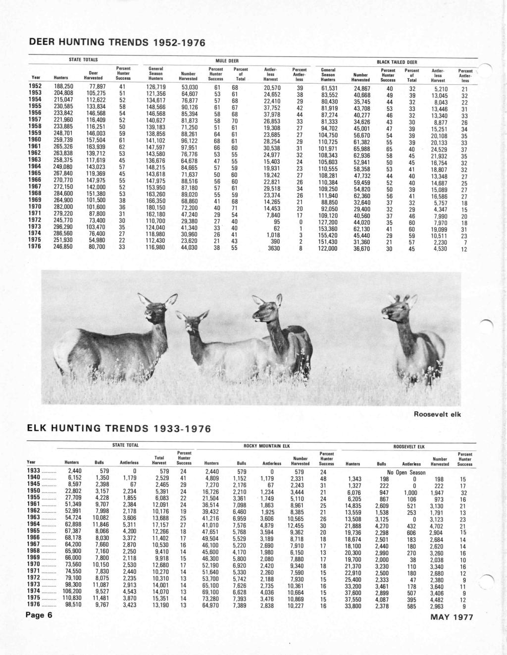 DEER HUNTING TRENDS 1952-1976 STATE TOTALS - MULE SEER BLACK TAILED DEER Percent General Percent Percent Antler- Percent General Percent Percent Antler- Percent Deer Hunter Seesue Number Hunter et