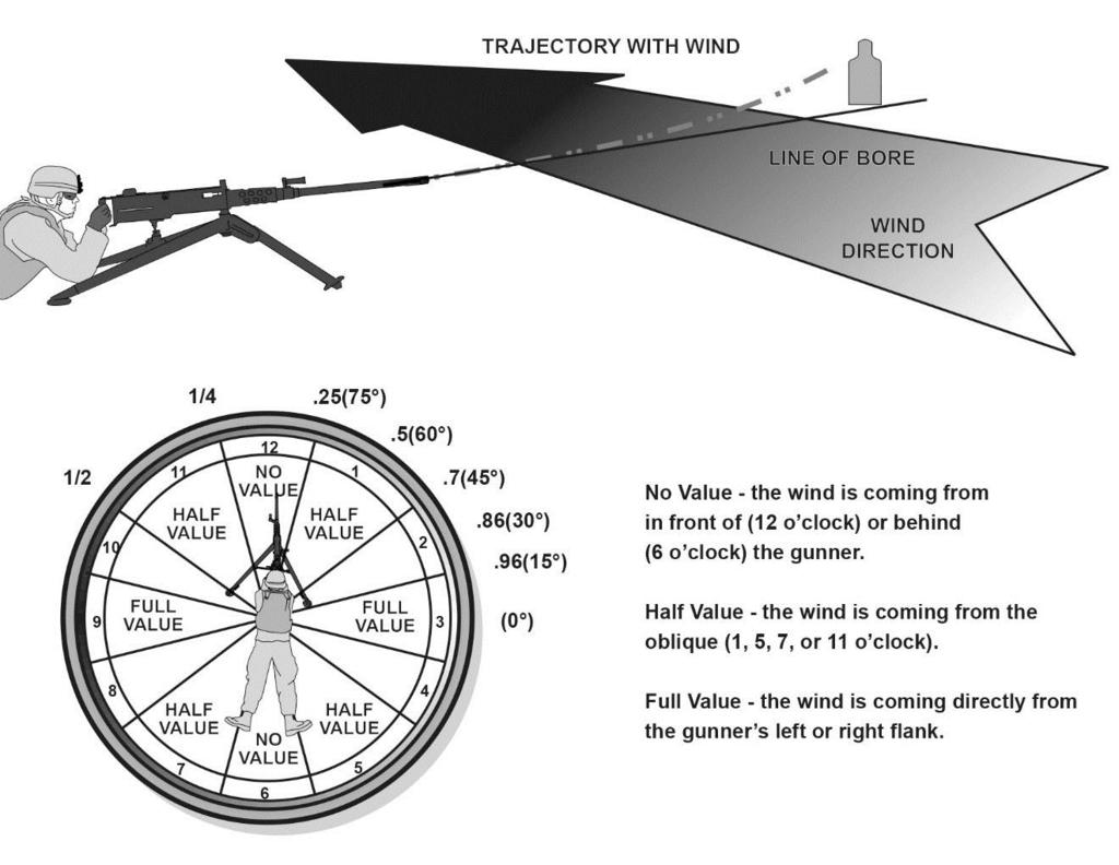 Aim 7-52. Wind pushes projectiles in the direction it is blowing (see figure 7-9). The amount of effect on a projectile depends on the duration of exposure and on wind speed and direction.