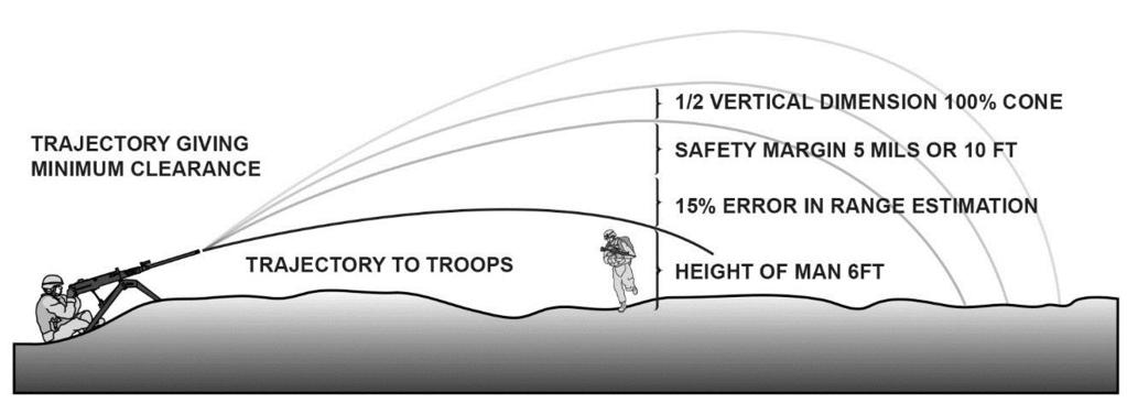 Machine Gun Theory MINIMUM CLEARANCE C-30. The center of the cone of fire must clear the heads of the friendly troops by a prescribed distance (see figure C-12).
