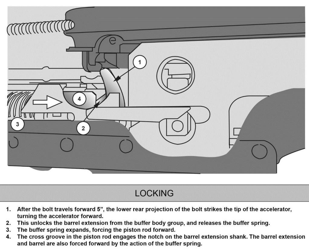 Chapter 2 LOCKING 2-20. Initially, the bolt is forced forward in counter-recoil by the energy stored in the driving spring group and the compressed buffer disks.