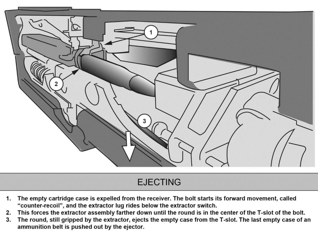 Principles of Operation EJECTING 2-28. The empty cartridge case is expelled from the receiver.
