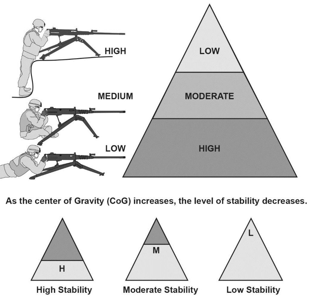 Stability Figure 6-5. Firing position stability example FIRING POSITIONS 6-24. The nature of combat will not always allow time for a Soldier to get into a particular position.