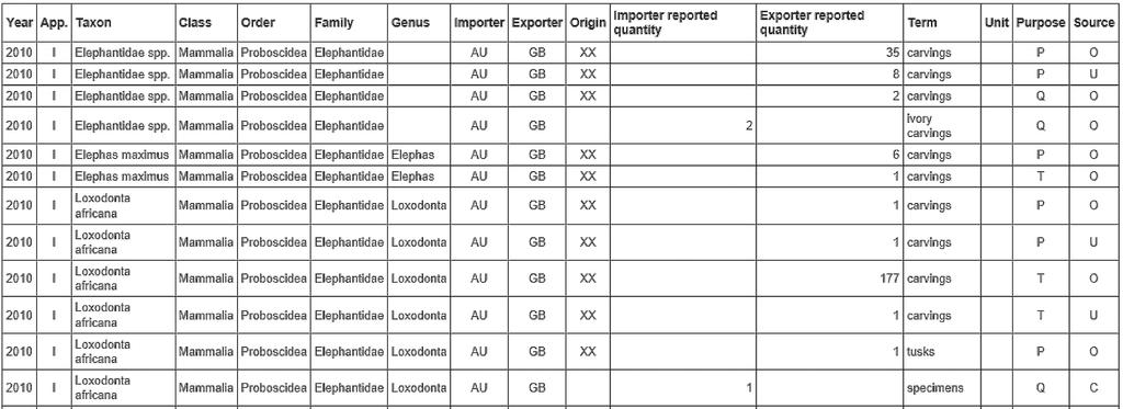 Below provides a screenshot directly from the database for 2010, where only three importer reported quantities were recorded, even though the items were listed as Appendix I (requiring both import
