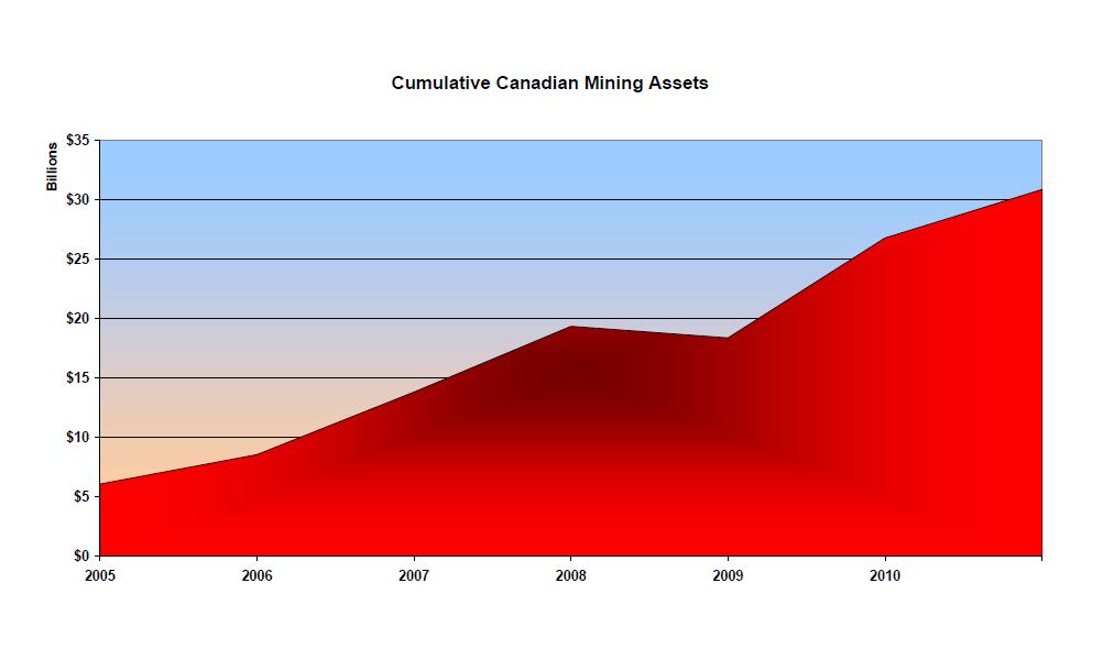 Canadian Mining FDI Follows the Trend Cumulative