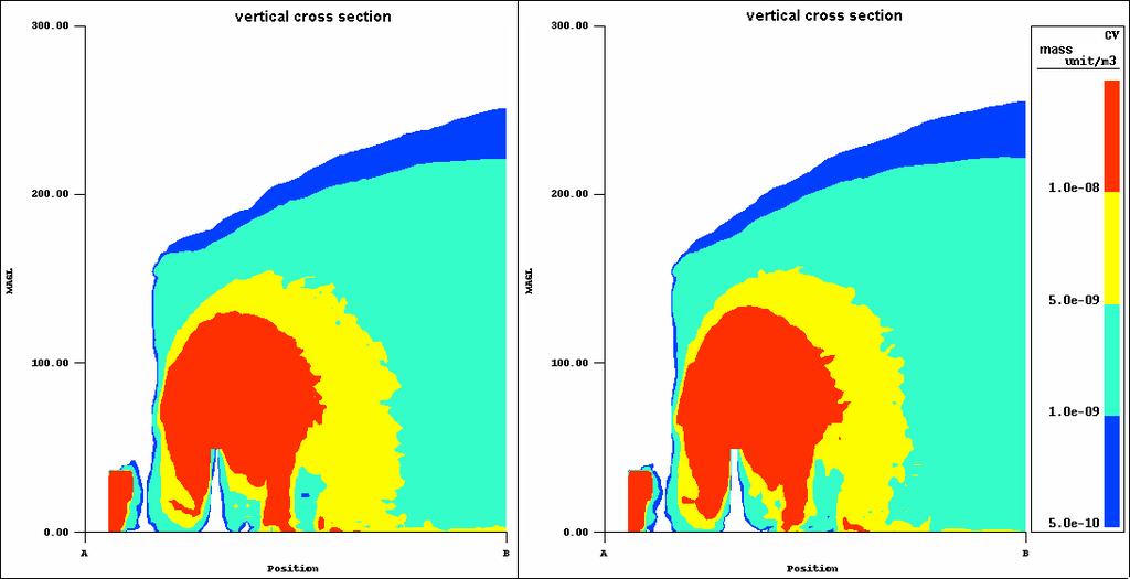average CV along the axis of the plume, for 3D wind