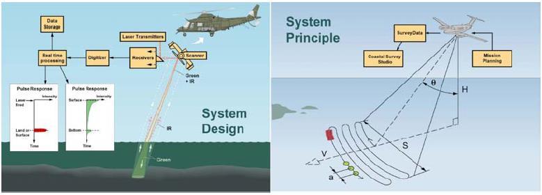 7.1 Available systems 7.2 System 1 Airborne Hydrography AB Hawk Eye II 7.2.1 Overview The Hawk Eye II is an Airborne Laser Bathymetry and Topography System (ALBTS), using two Class 4 lasers (EN 60825).