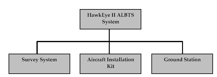 7.2.2 Top level system architecture - Hawk Eye II The top-level system architecture of the Hawk Eye II is shown in Figure 10 below.