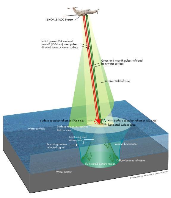or points per second for acquisition of bathymetry data, and 64,000 Hz or points per second for acquisition of topographic data.